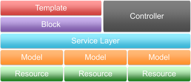 M2-service-layer-arch