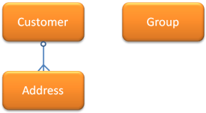 Customer Data Entities
