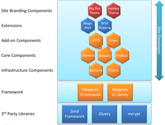 Component Layers