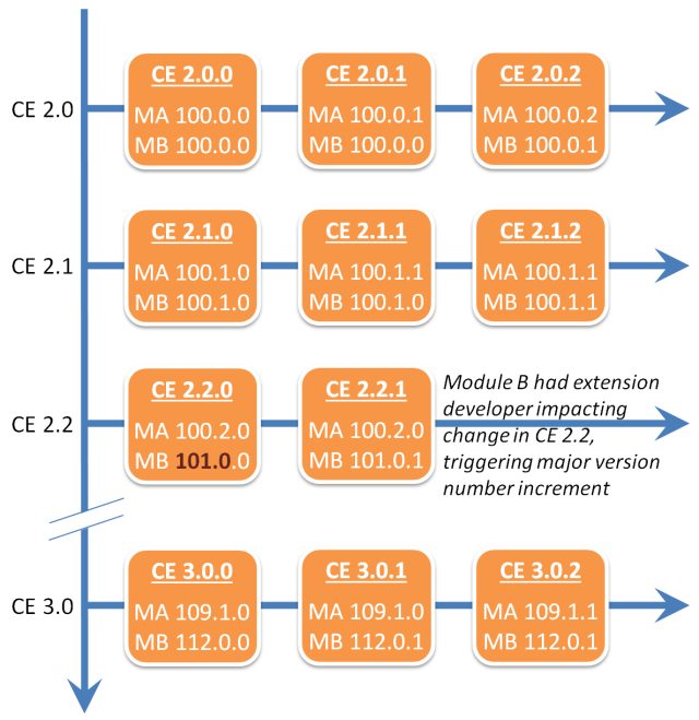 M2 version numbering